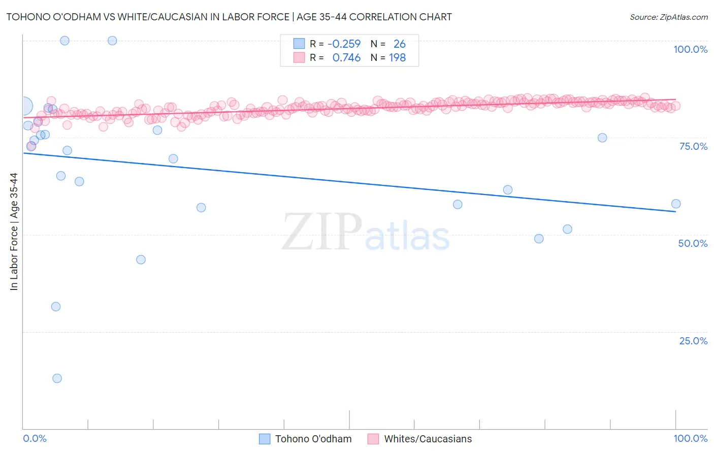 Tohono O'odham vs White/Caucasian In Labor Force | Age 35-44