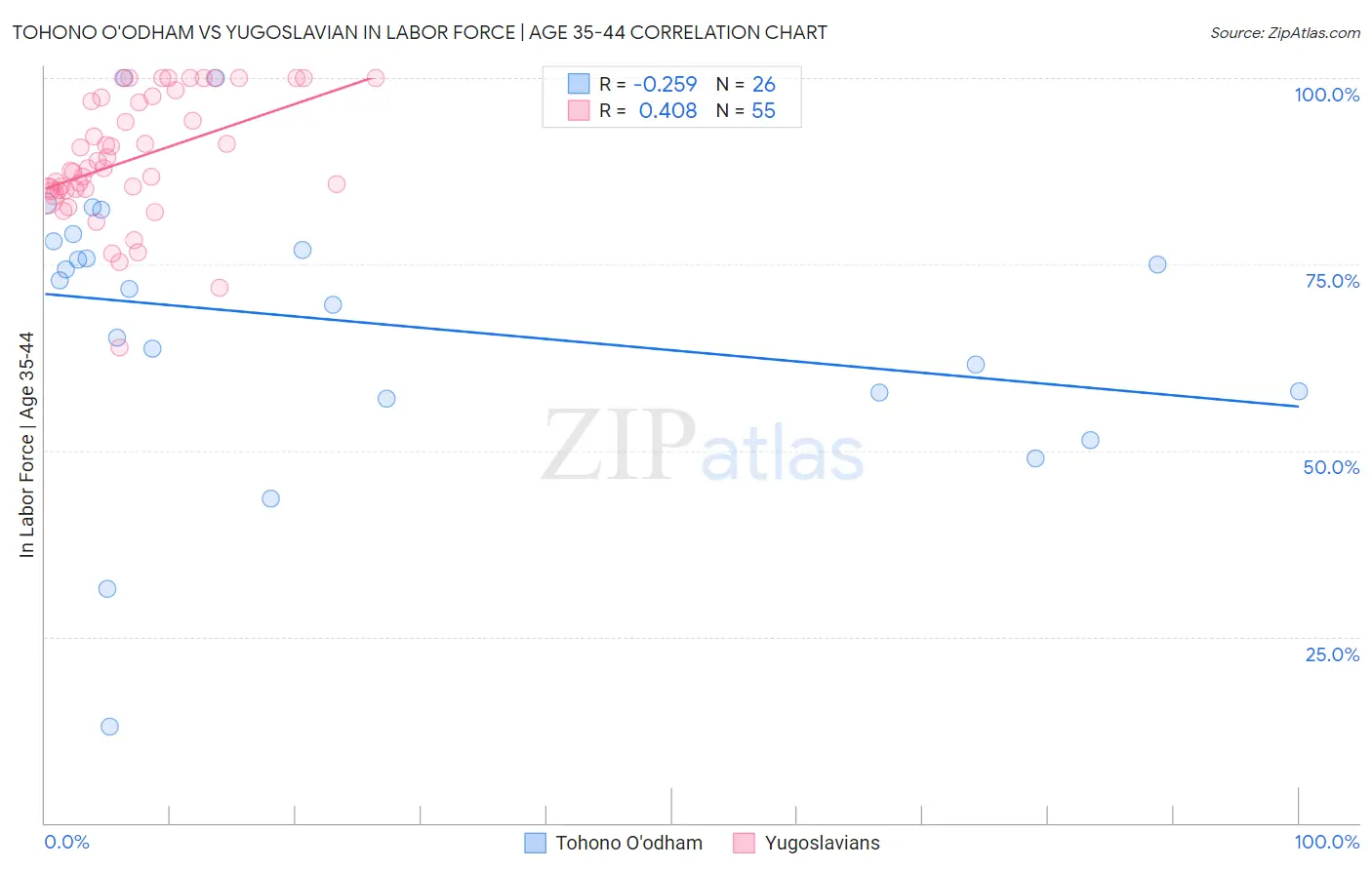 Tohono O'odham vs Yugoslavian In Labor Force | Age 35-44