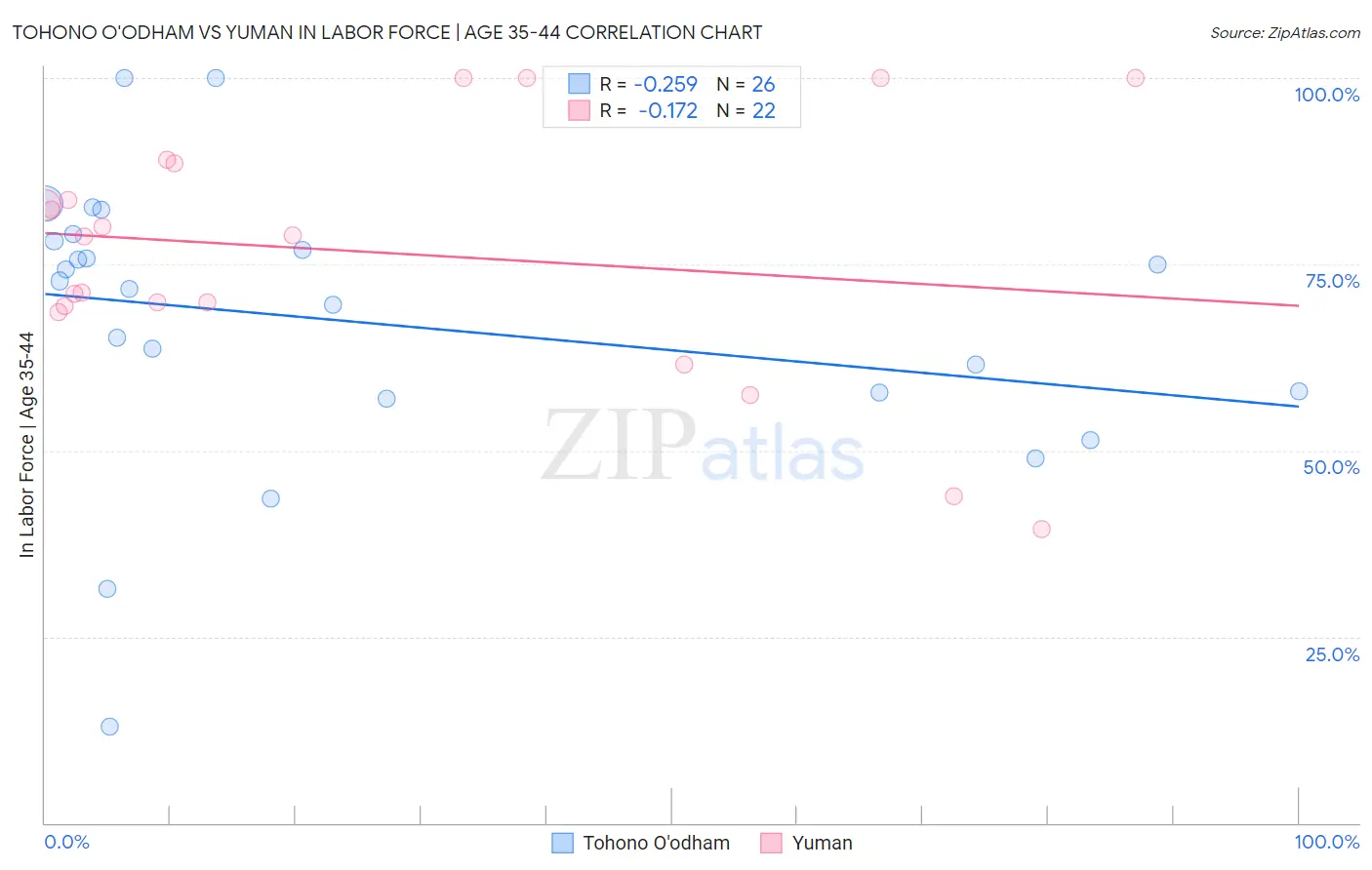 Tohono O'odham vs Yuman In Labor Force | Age 35-44