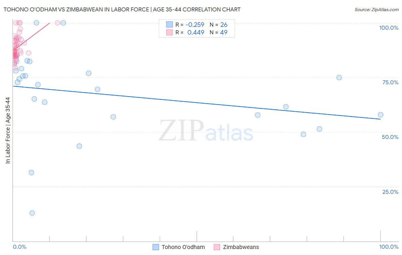 Tohono O'odham vs Zimbabwean In Labor Force | Age 35-44