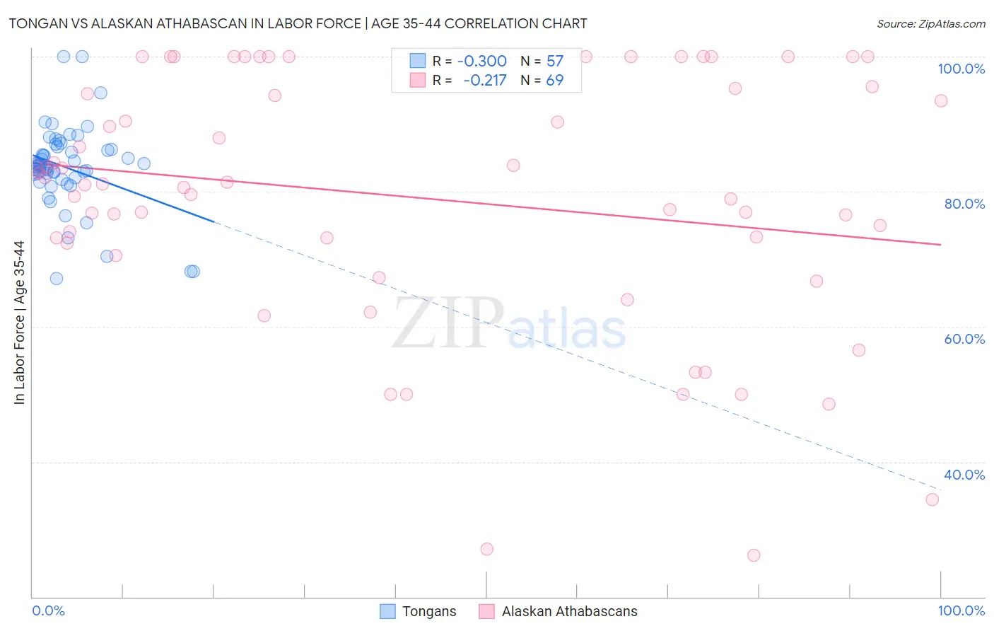 Tongan vs Alaskan Athabascan In Labor Force | Age 35-44