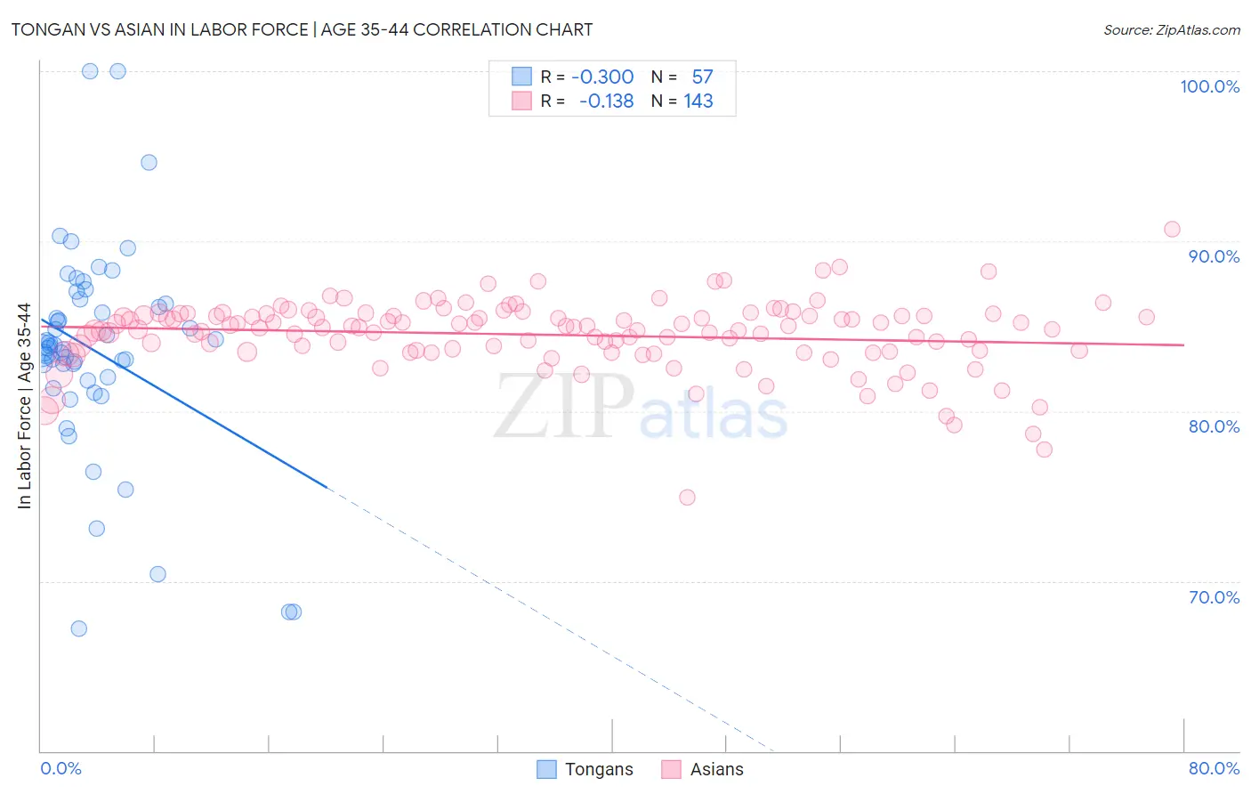 Tongan vs Asian In Labor Force | Age 35-44