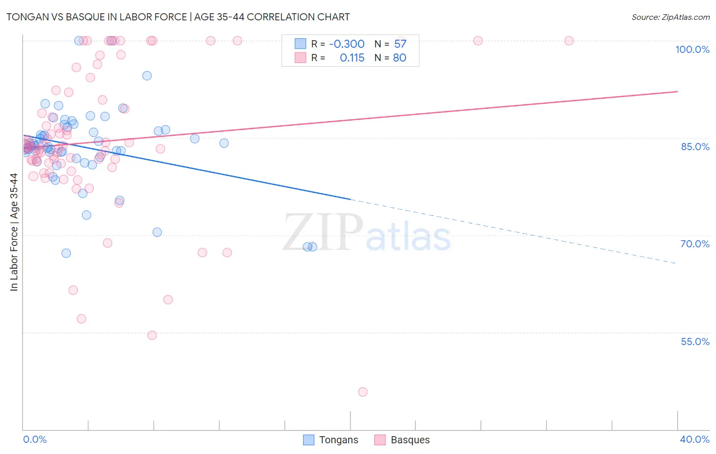 Tongan vs Basque In Labor Force | Age 35-44