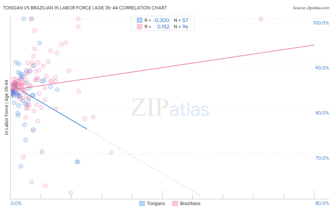 Tongan vs Brazilian In Labor Force | Age 35-44