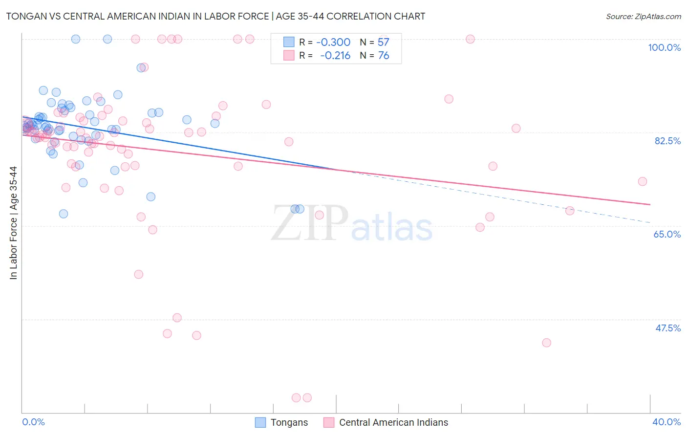 Tongan vs Central American Indian In Labor Force | Age 35-44