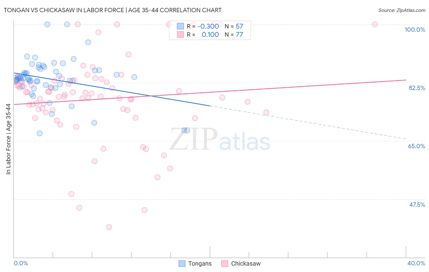 Tongan vs Chickasaw In Labor Force | Age 35-44