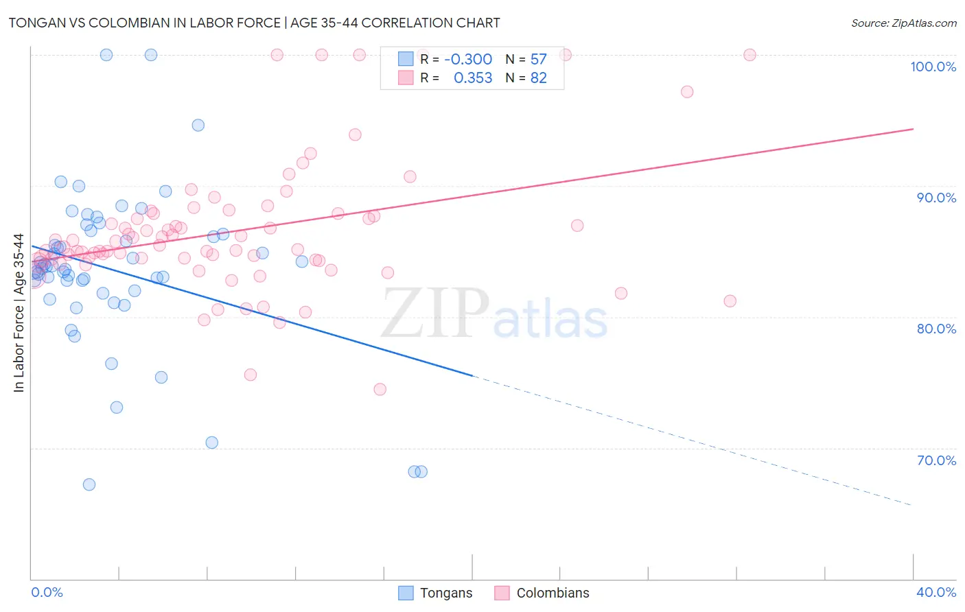 Tongan vs Colombian In Labor Force | Age 35-44