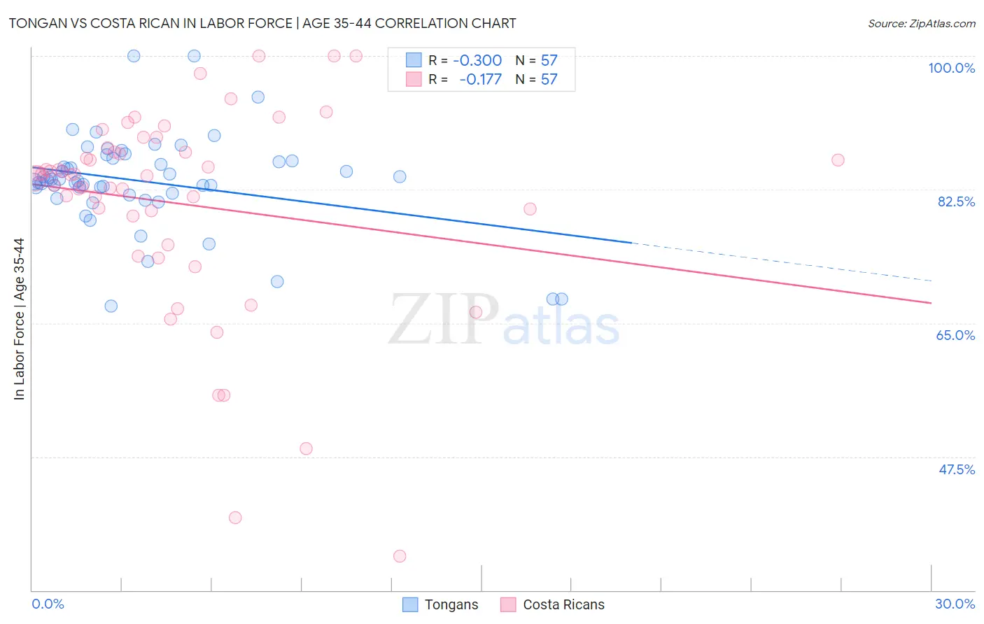 Tongan vs Costa Rican In Labor Force | Age 35-44