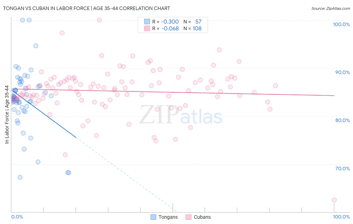 Tongan vs Cuban In Labor Force | Age 35-44