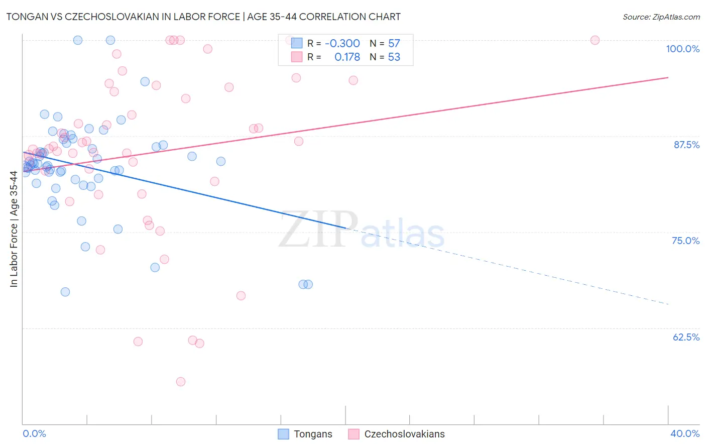 Tongan vs Czechoslovakian In Labor Force | Age 35-44