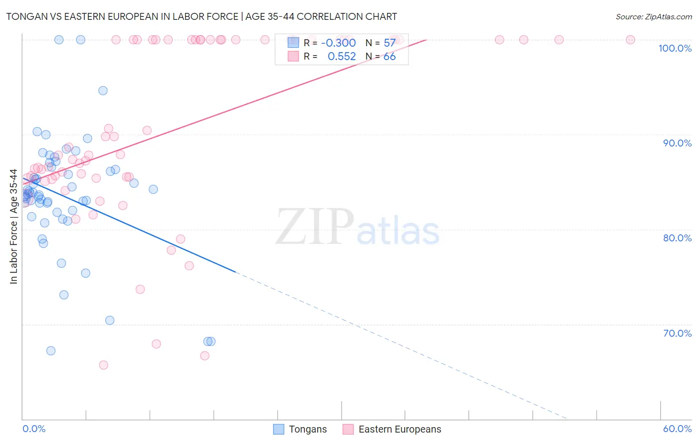 Tongan vs Eastern European In Labor Force | Age 35-44