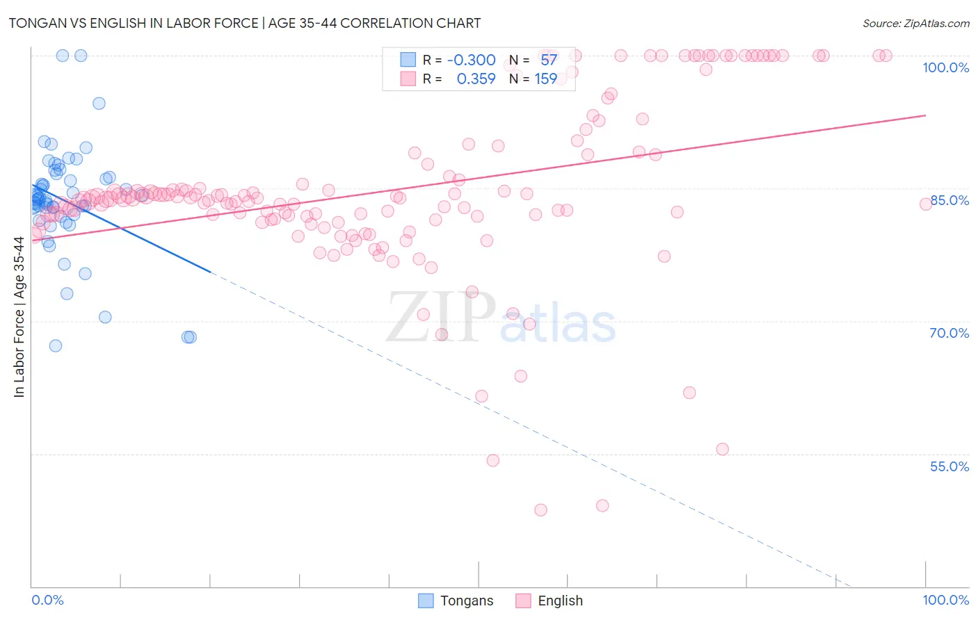 Tongan vs English In Labor Force | Age 35-44