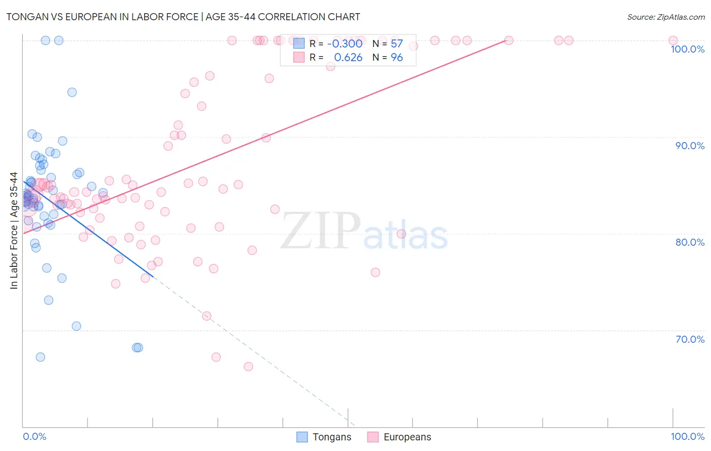 Tongan vs European In Labor Force | Age 35-44