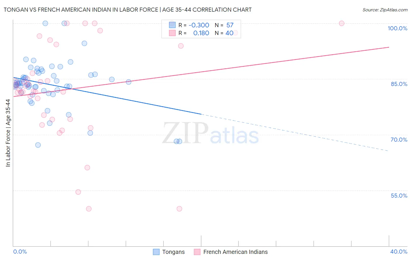 Tongan vs French American Indian In Labor Force | Age 35-44