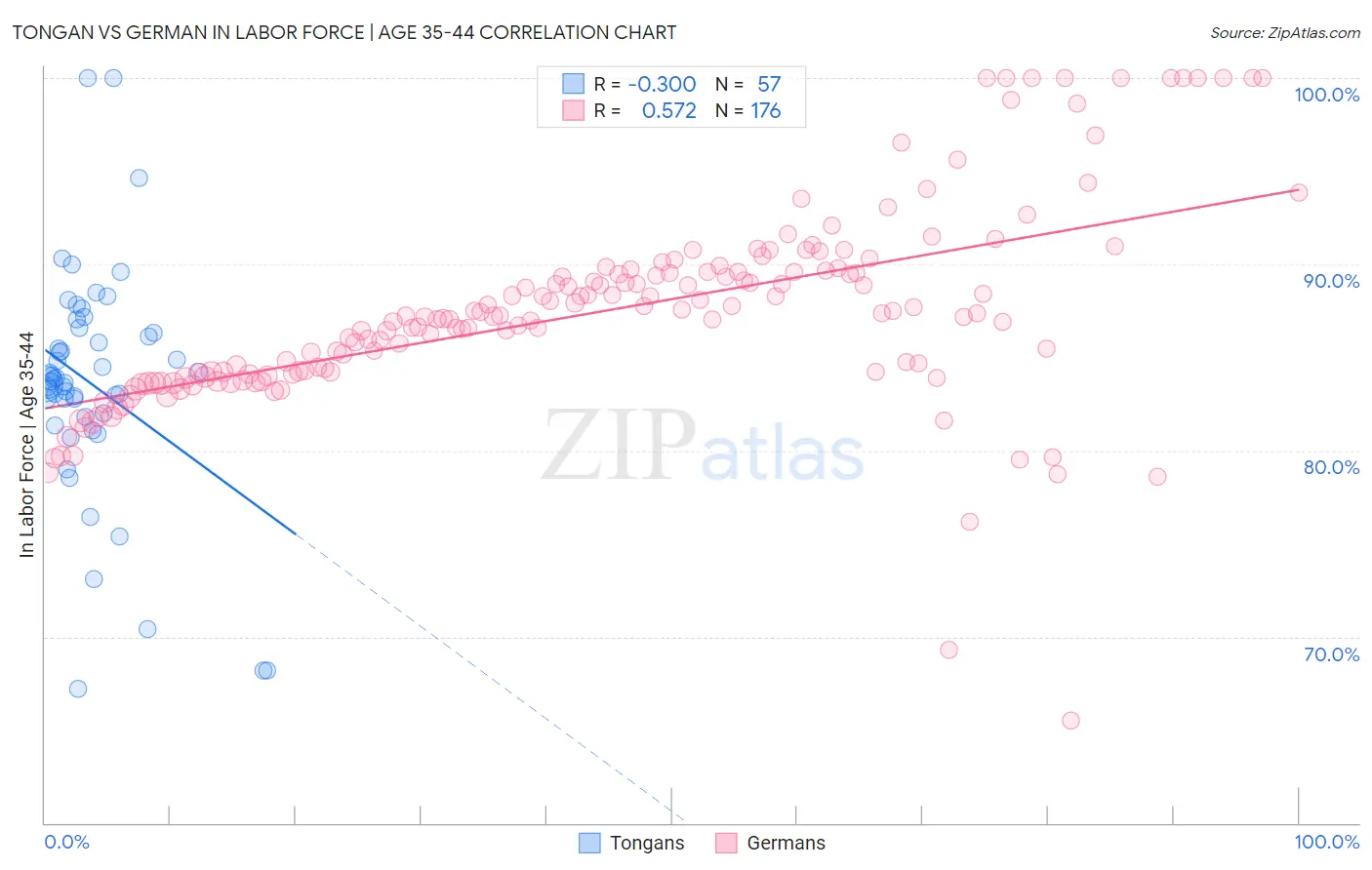 Tongan vs German In Labor Force | Age 35-44