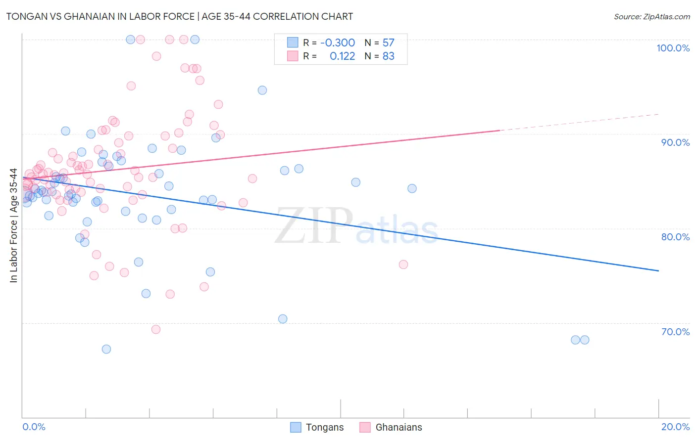 Tongan vs Ghanaian In Labor Force | Age 35-44