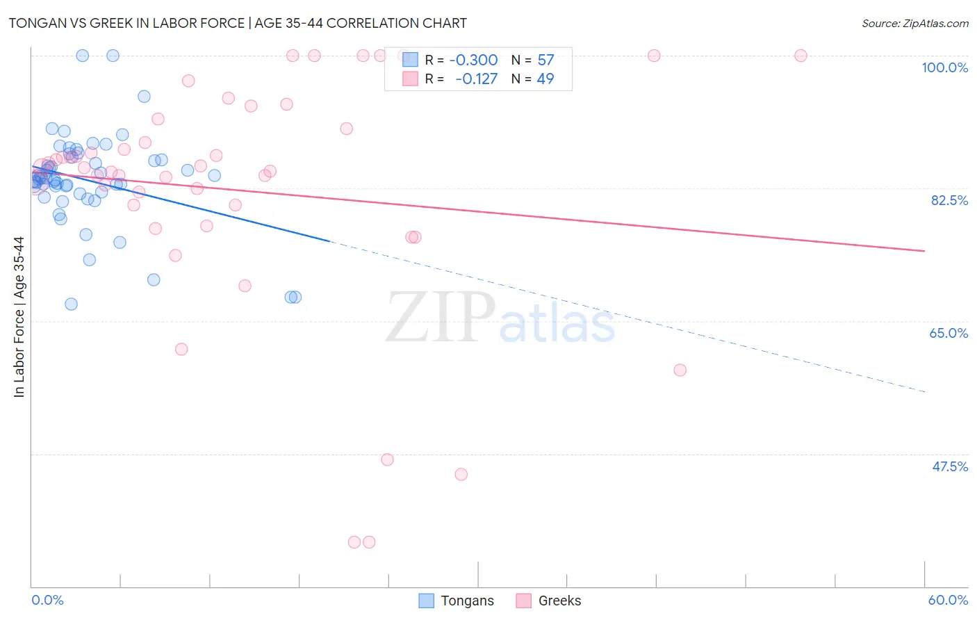 Tongan vs Greek In Labor Force | Age 35-44