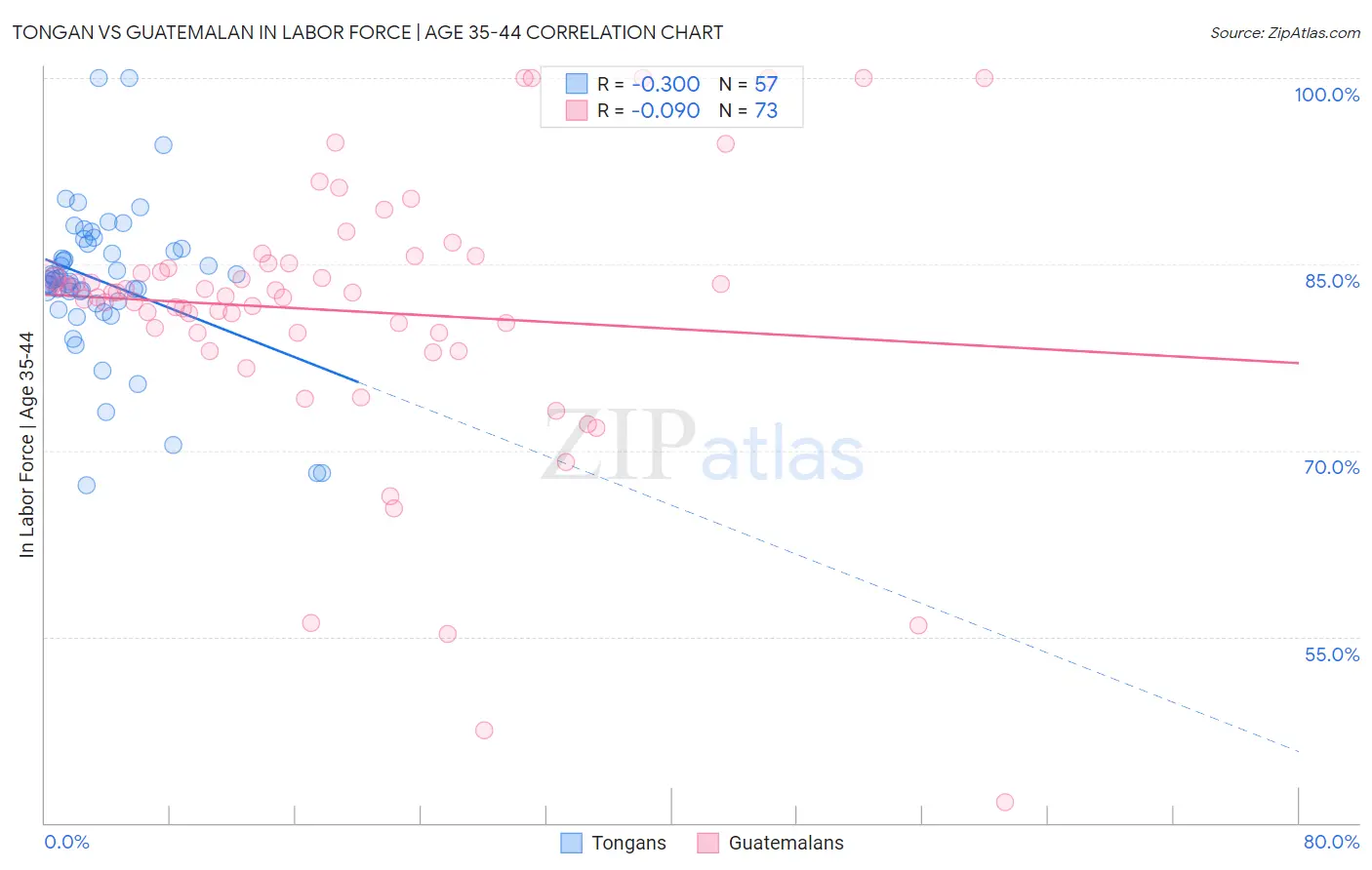 Tongan vs Guatemalan In Labor Force | Age 35-44