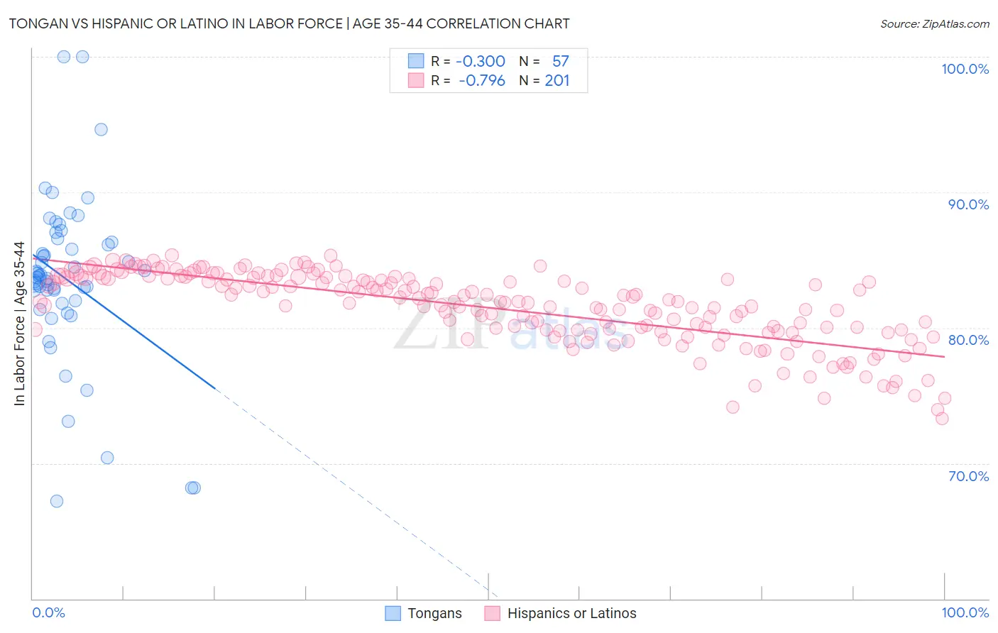 Tongan vs Hispanic or Latino In Labor Force | Age 35-44