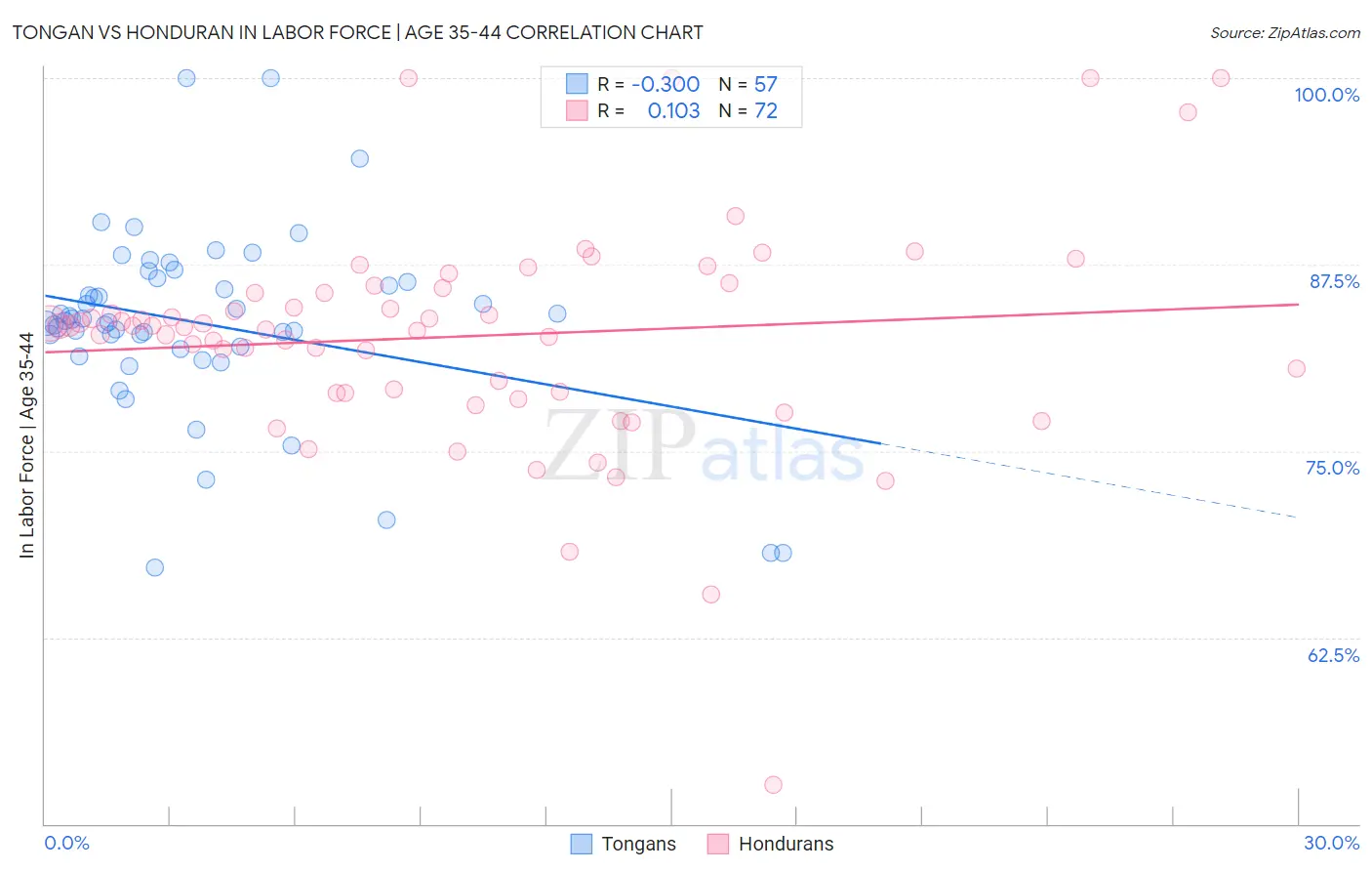 Tongan vs Honduran In Labor Force | Age 35-44