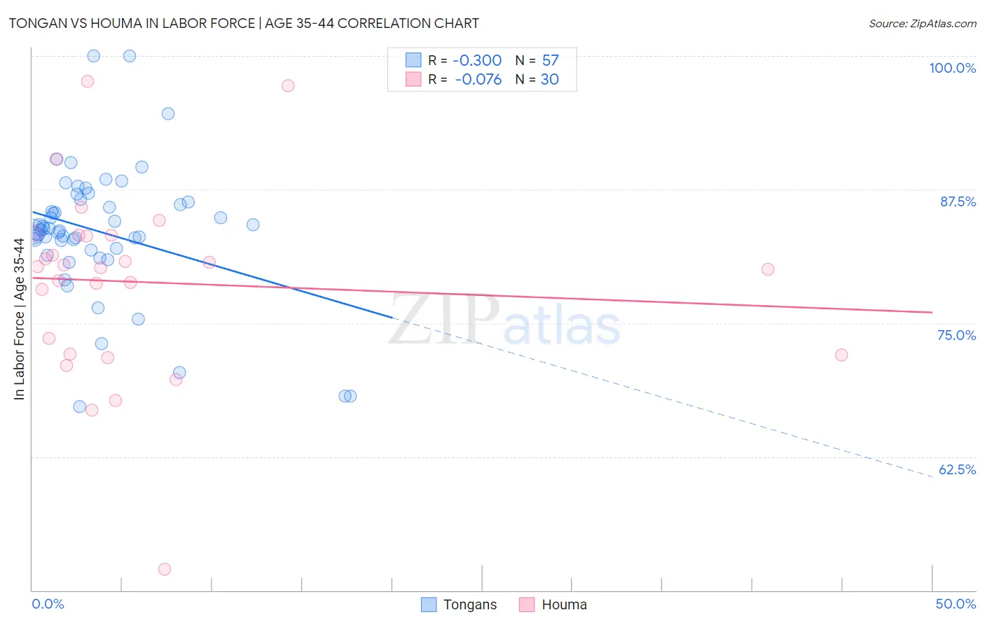 Tongan vs Houma In Labor Force | Age 35-44