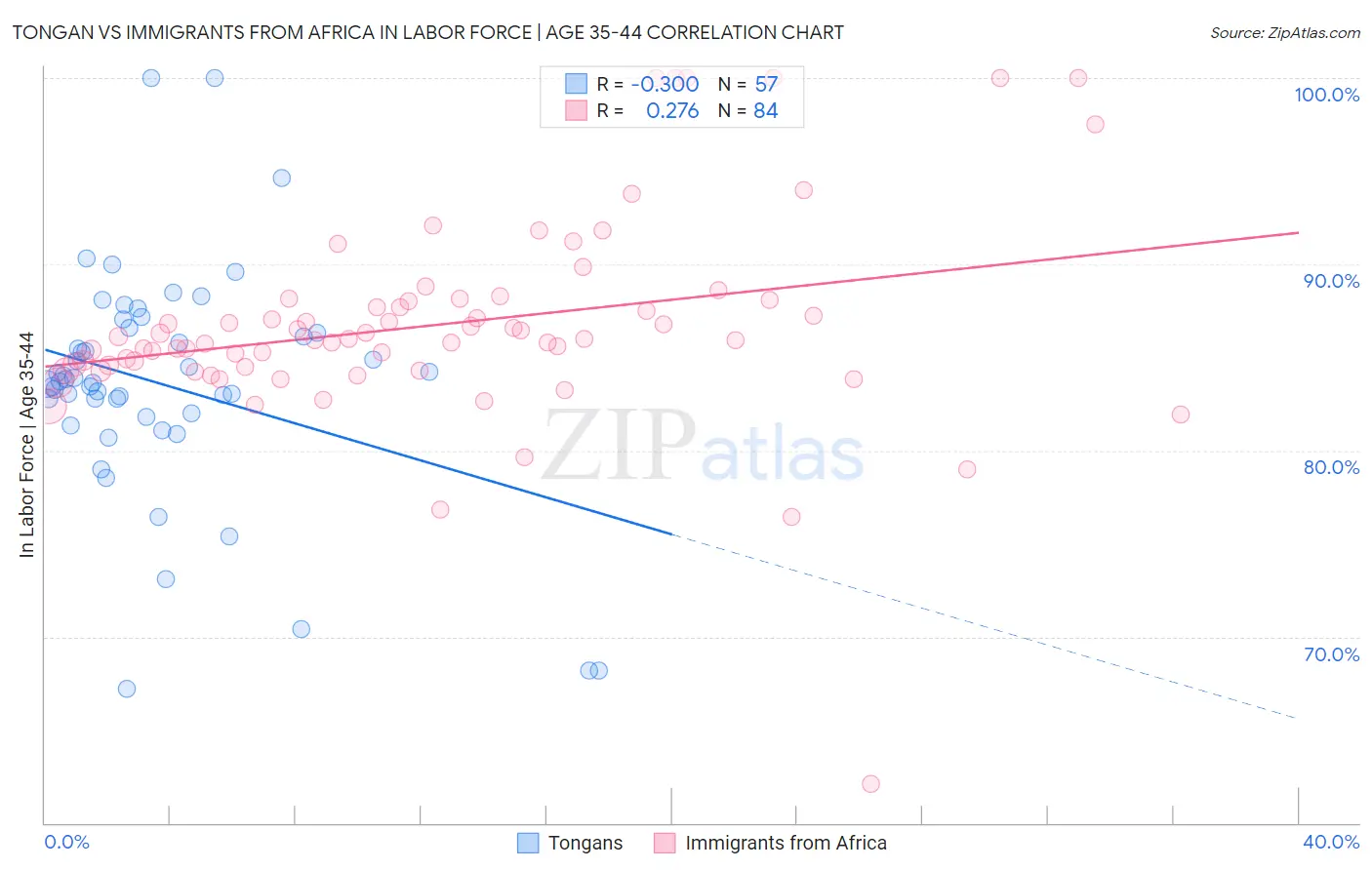 Tongan vs Immigrants from Africa In Labor Force | Age 35-44