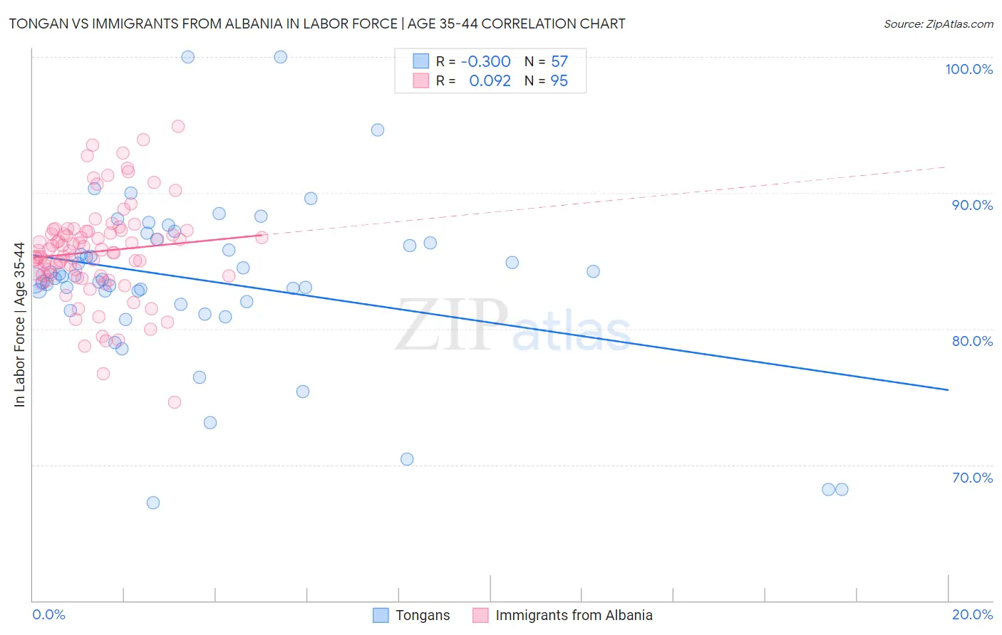 Tongan vs Immigrants from Albania In Labor Force | Age 35-44