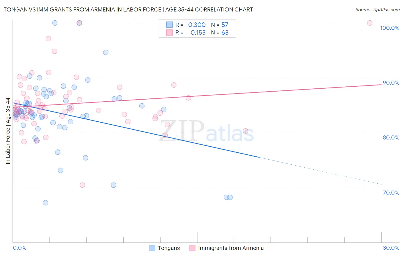 Tongan vs Immigrants from Armenia In Labor Force | Age 35-44