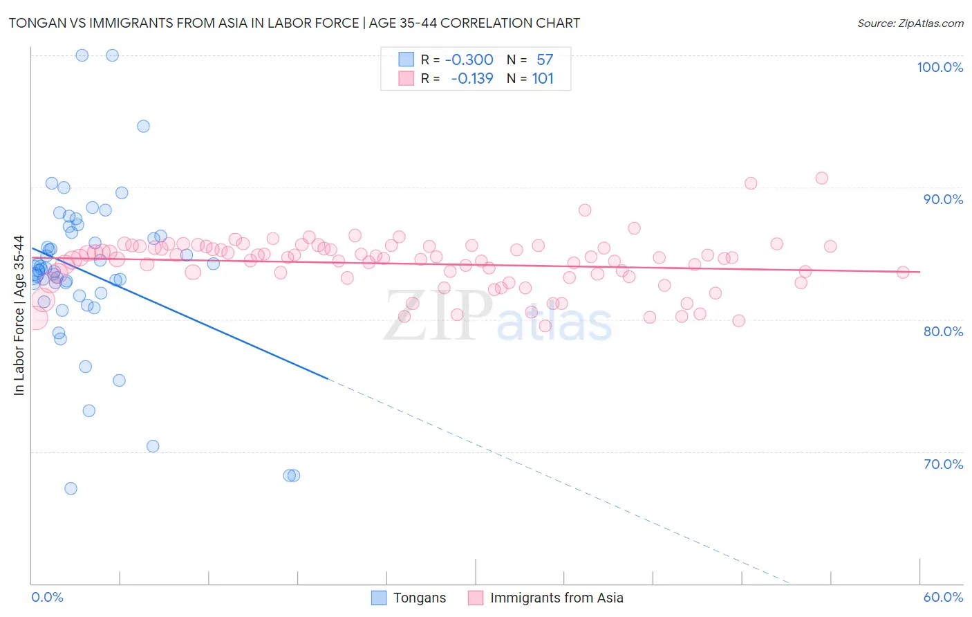 Tongan vs Immigrants from Asia In Labor Force | Age 35-44