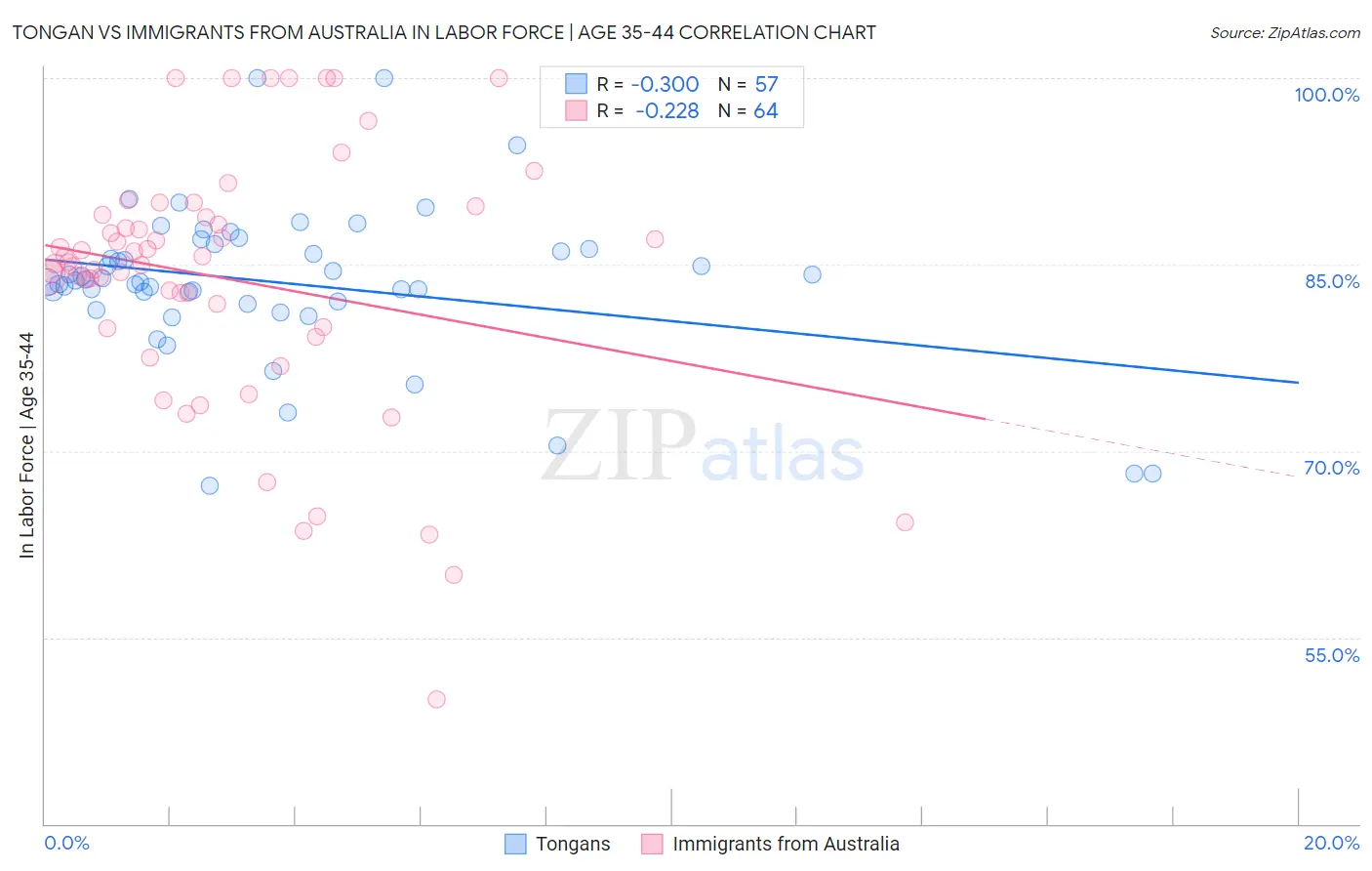 Tongan vs Immigrants from Australia In Labor Force | Age 35-44