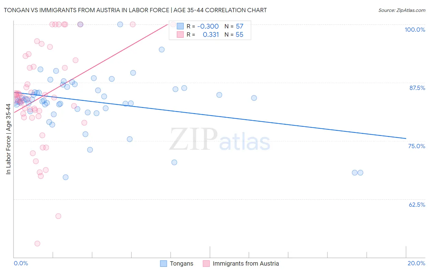 Tongan vs Immigrants from Austria In Labor Force | Age 35-44