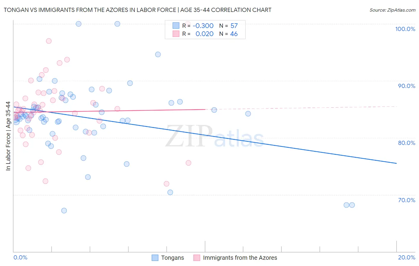 Tongan vs Immigrants from the Azores In Labor Force | Age 35-44