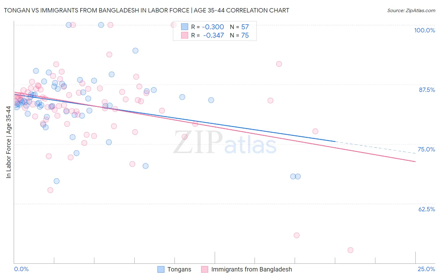 Tongan vs Immigrants from Bangladesh In Labor Force | Age 35-44