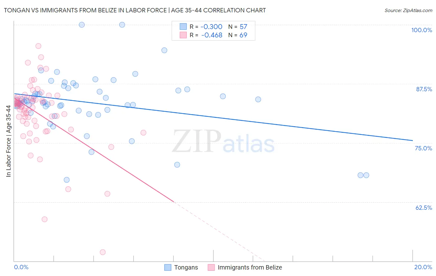 Tongan vs Immigrants from Belize In Labor Force | Age 35-44