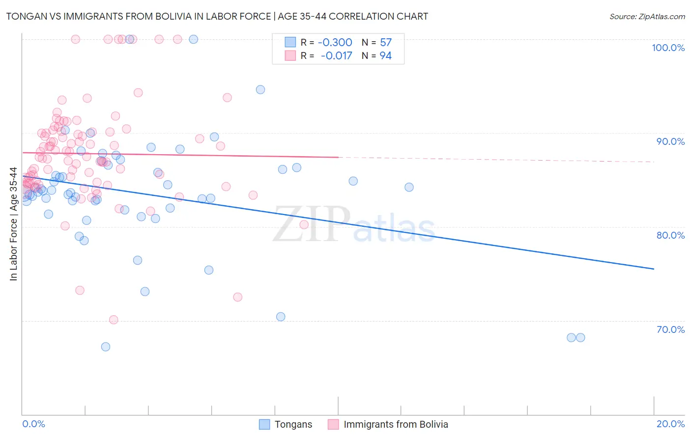 Tongan vs Immigrants from Bolivia In Labor Force | Age 35-44