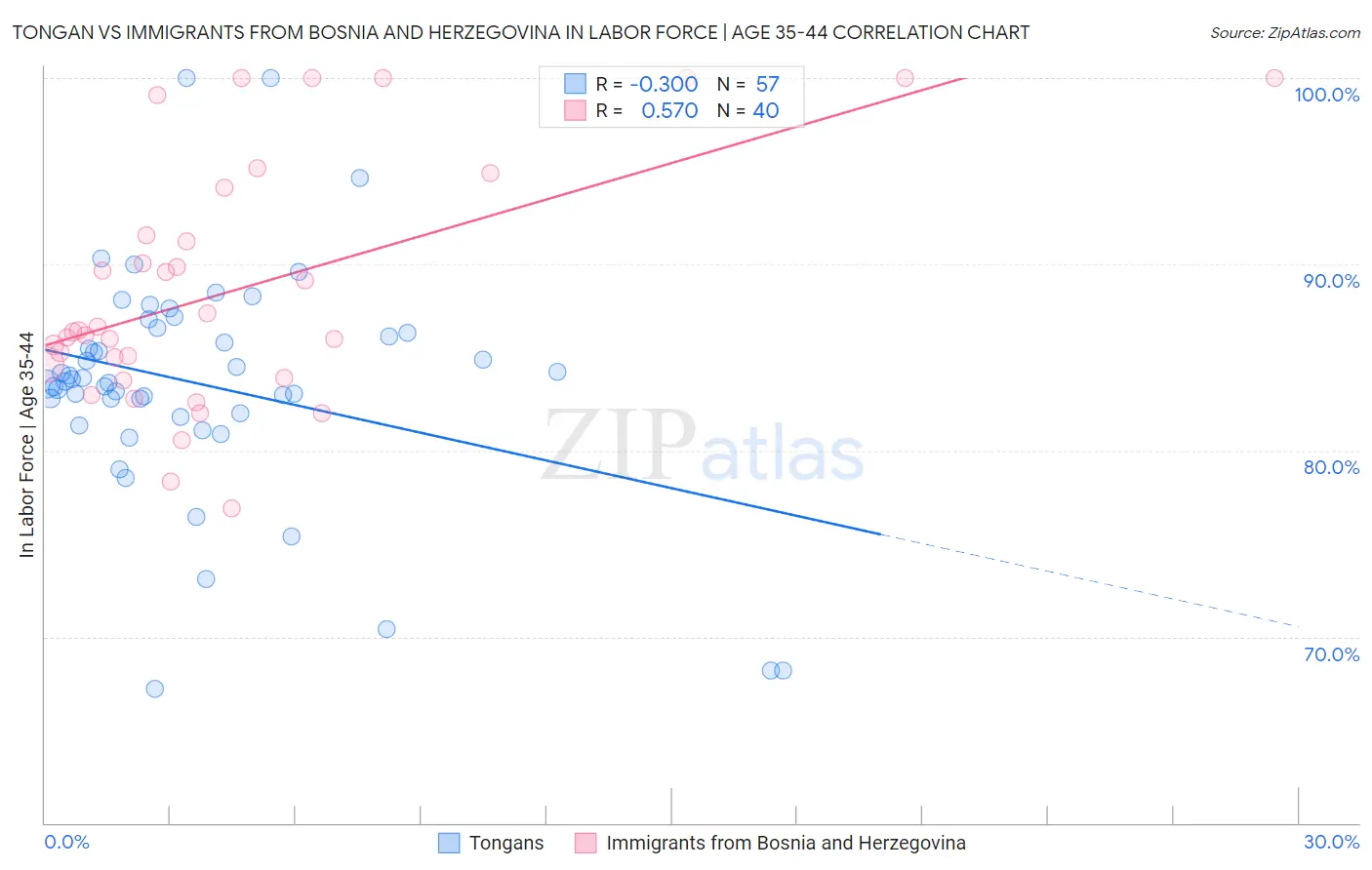 Tongan vs Immigrants from Bosnia and Herzegovina In Labor Force | Age 35-44