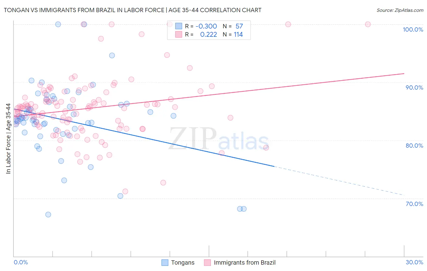 Tongan vs Immigrants from Brazil In Labor Force | Age 35-44