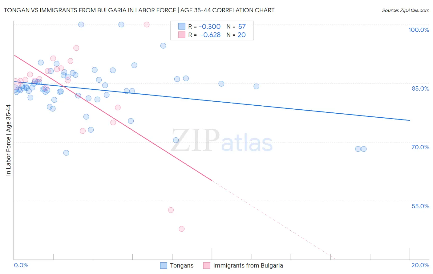 Tongan vs Immigrants from Bulgaria In Labor Force | Age 35-44