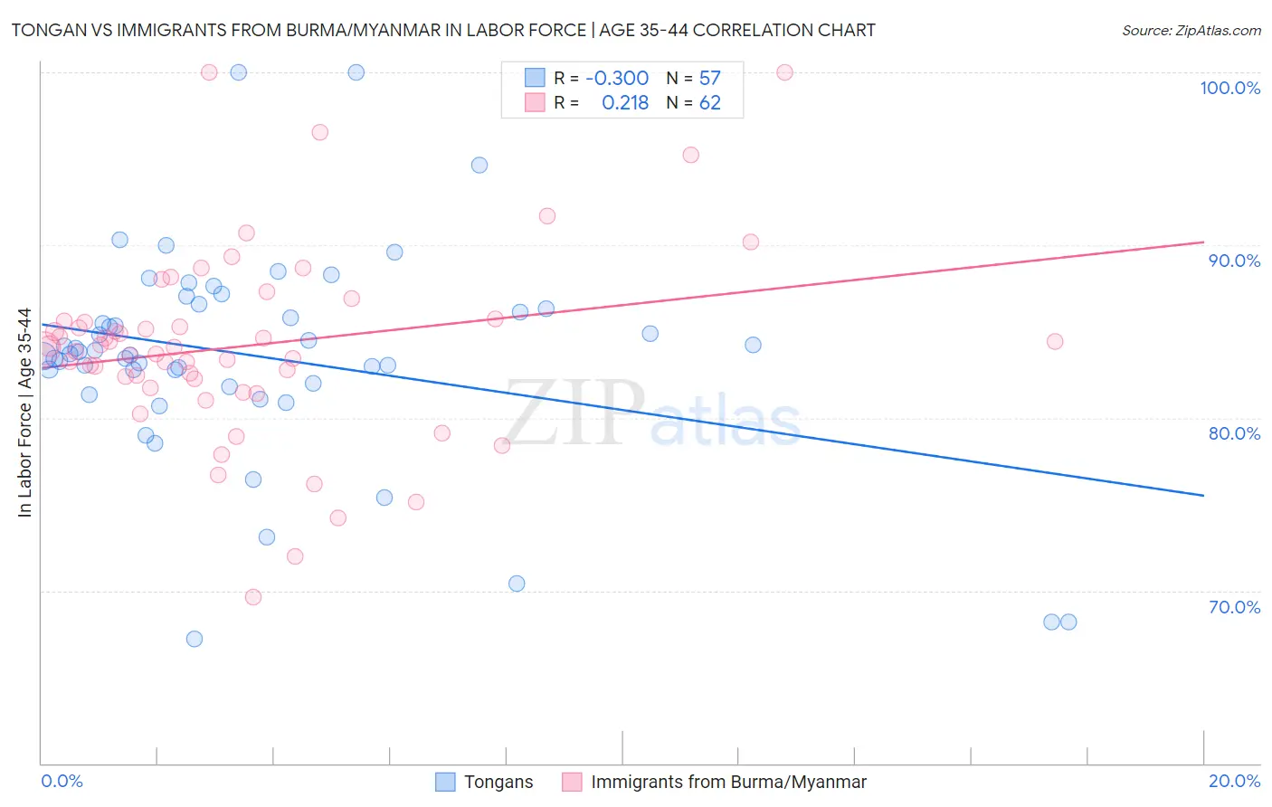 Tongan vs Immigrants from Burma/Myanmar In Labor Force | Age 35-44