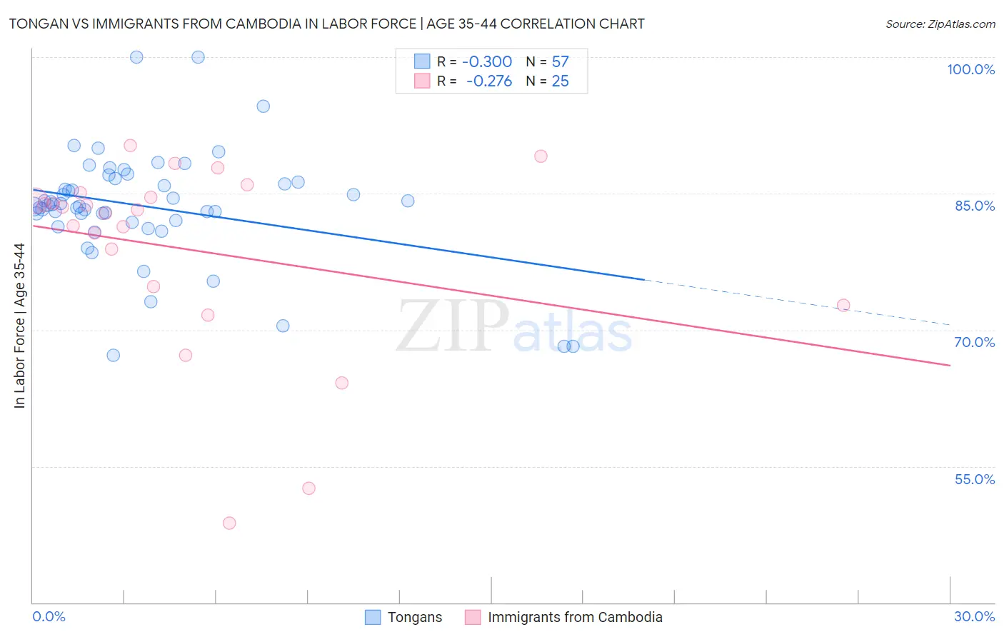 Tongan vs Immigrants from Cambodia In Labor Force | Age 35-44