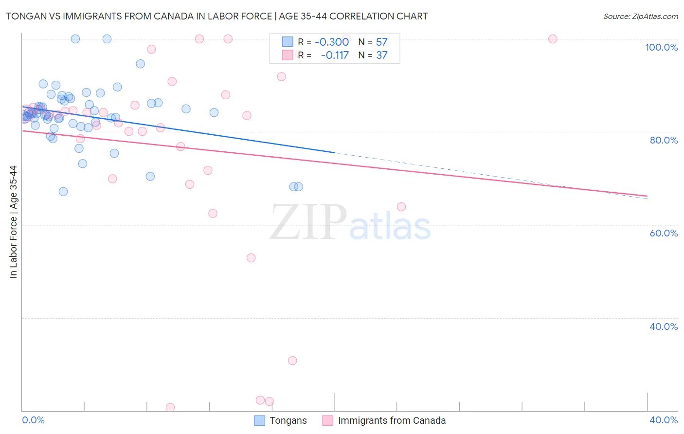 Tongan vs Immigrants from Canada In Labor Force | Age 35-44