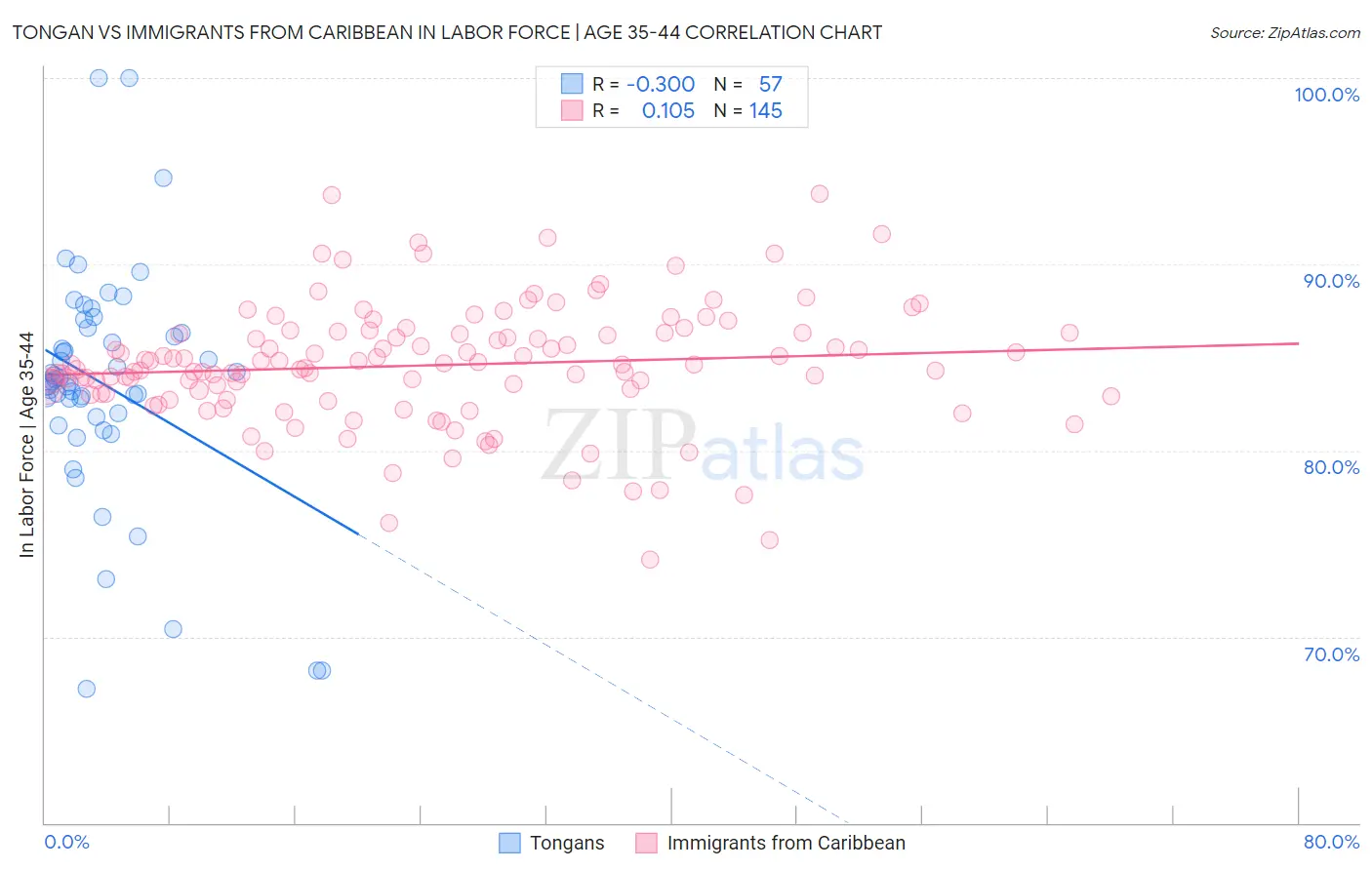 Tongan vs Immigrants from Caribbean In Labor Force | Age 35-44