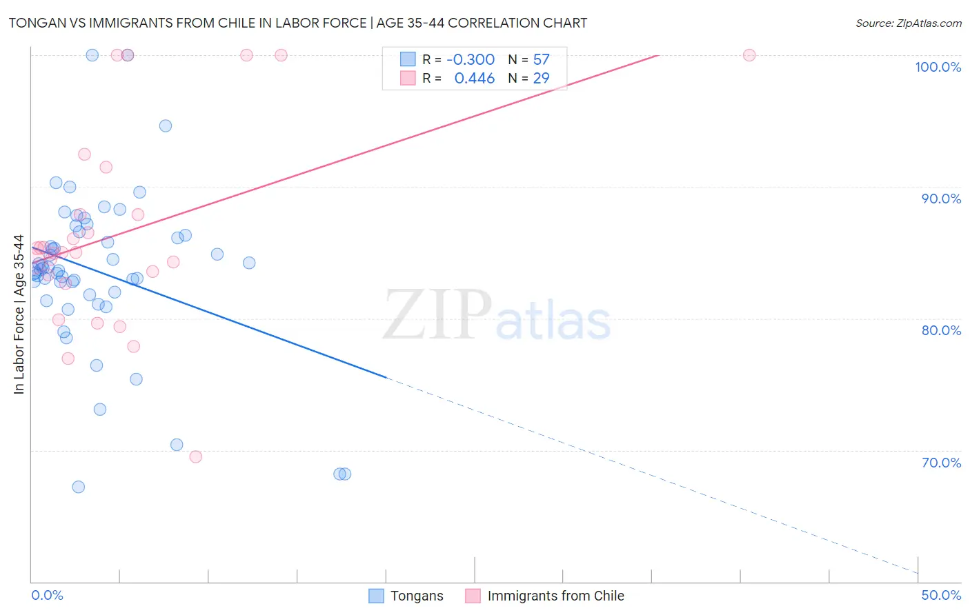 Tongan vs Immigrants from Chile In Labor Force | Age 35-44