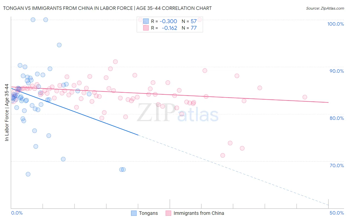 Tongan vs Immigrants from China In Labor Force | Age 35-44