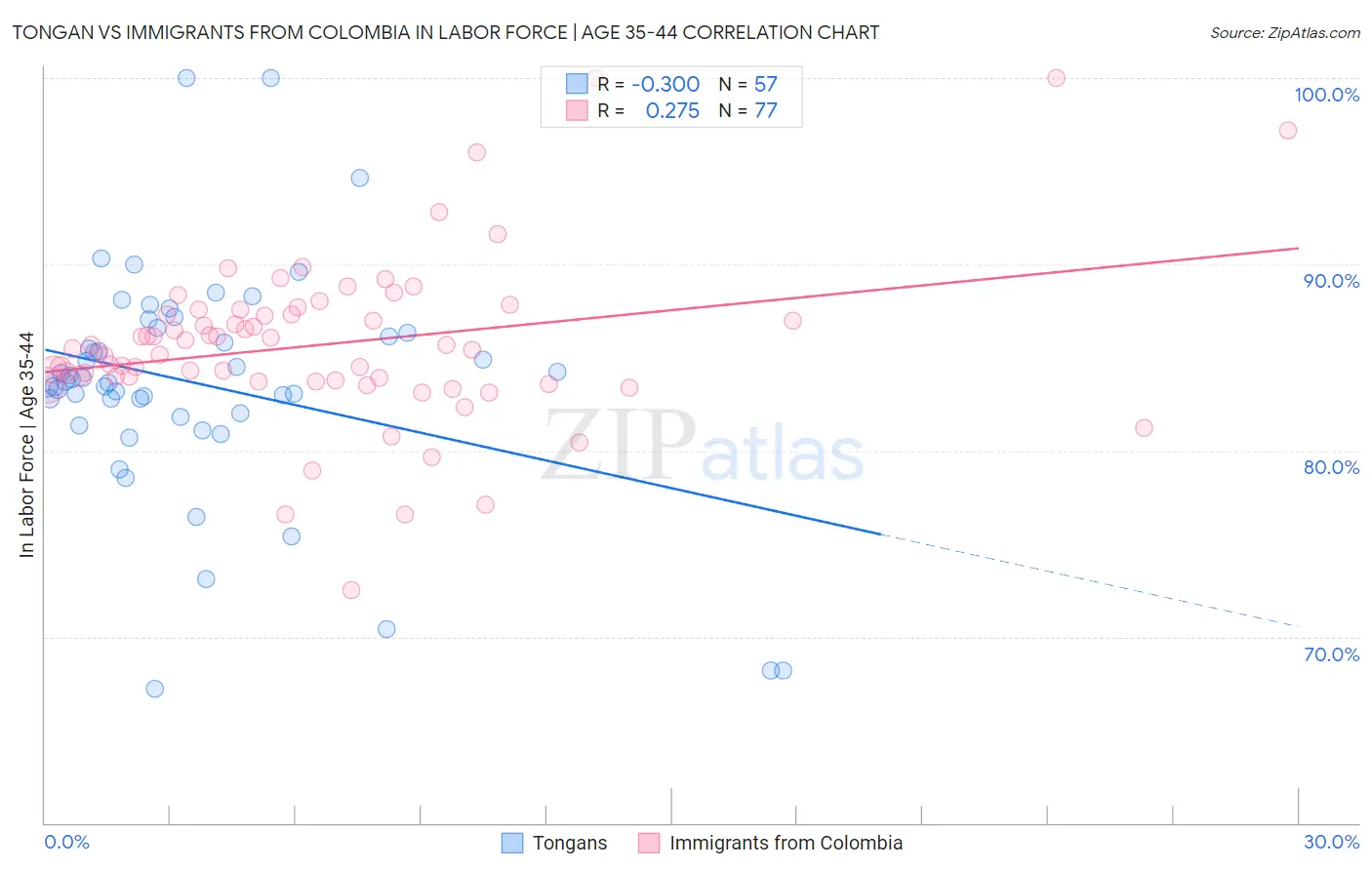 Tongan vs Immigrants from Colombia In Labor Force | Age 35-44