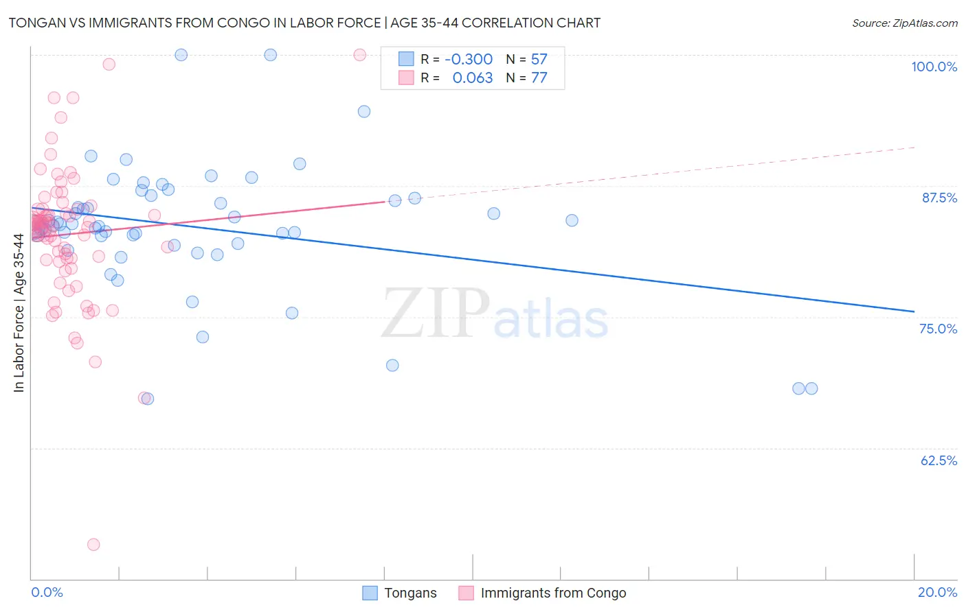 Tongan vs Immigrants from Congo In Labor Force | Age 35-44