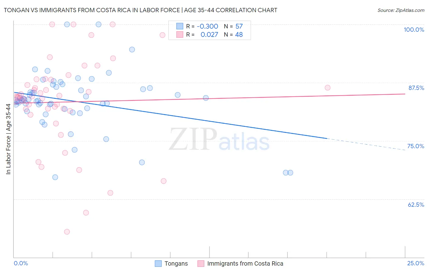 Tongan vs Immigrants from Costa Rica In Labor Force | Age 35-44