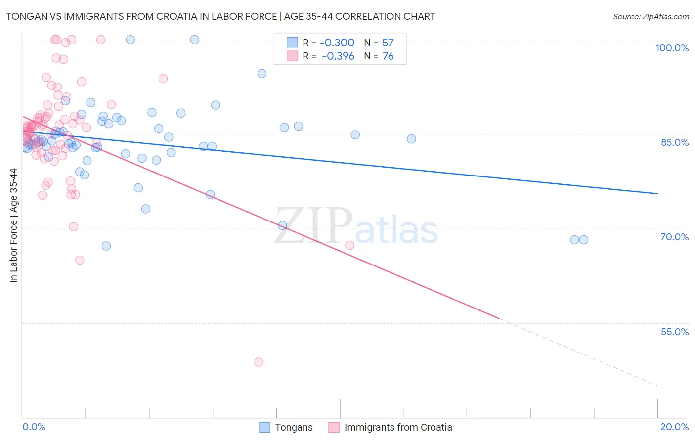 Tongan vs Immigrants from Croatia In Labor Force | Age 35-44