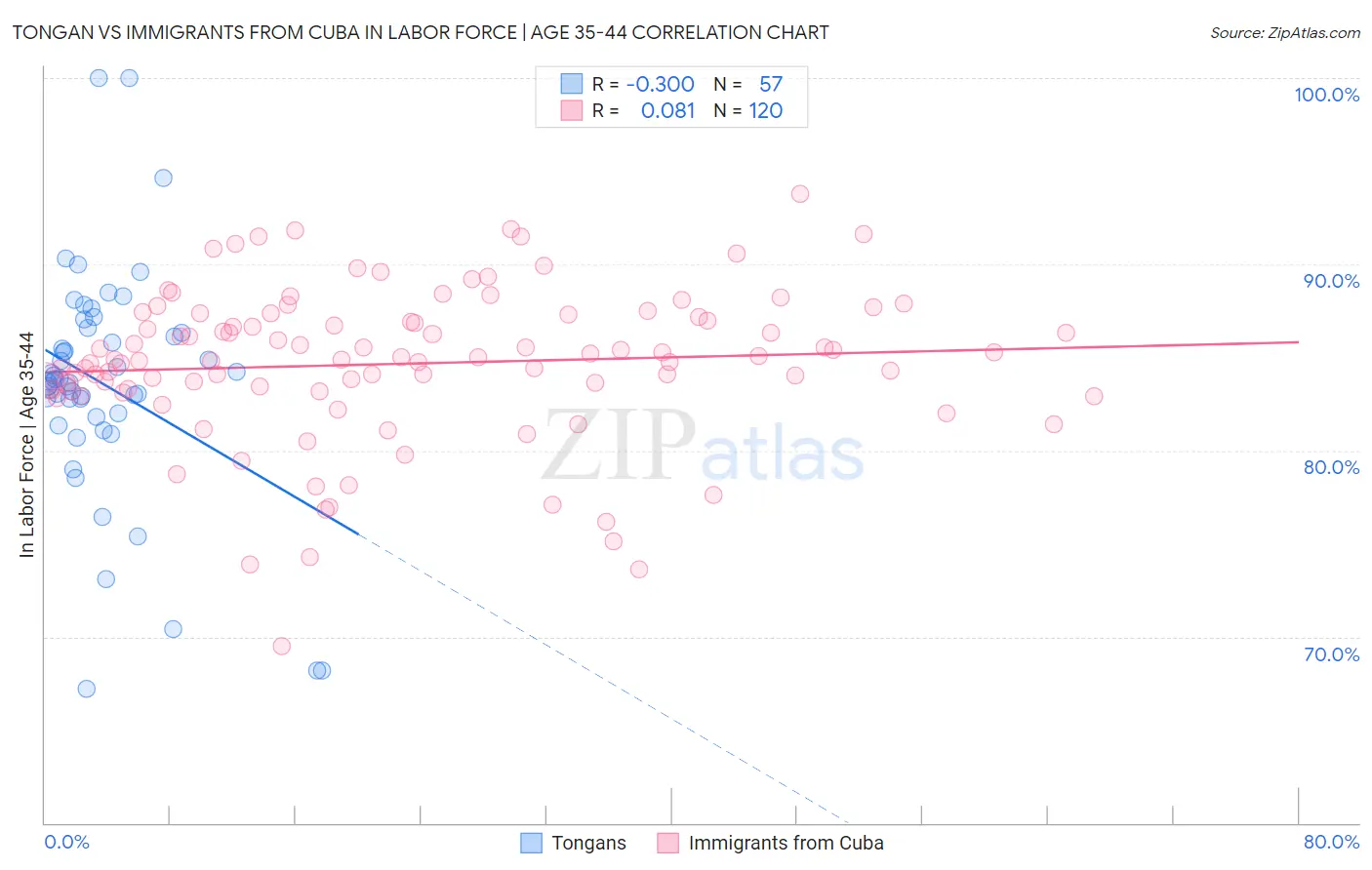 Tongan vs Immigrants from Cuba In Labor Force | Age 35-44