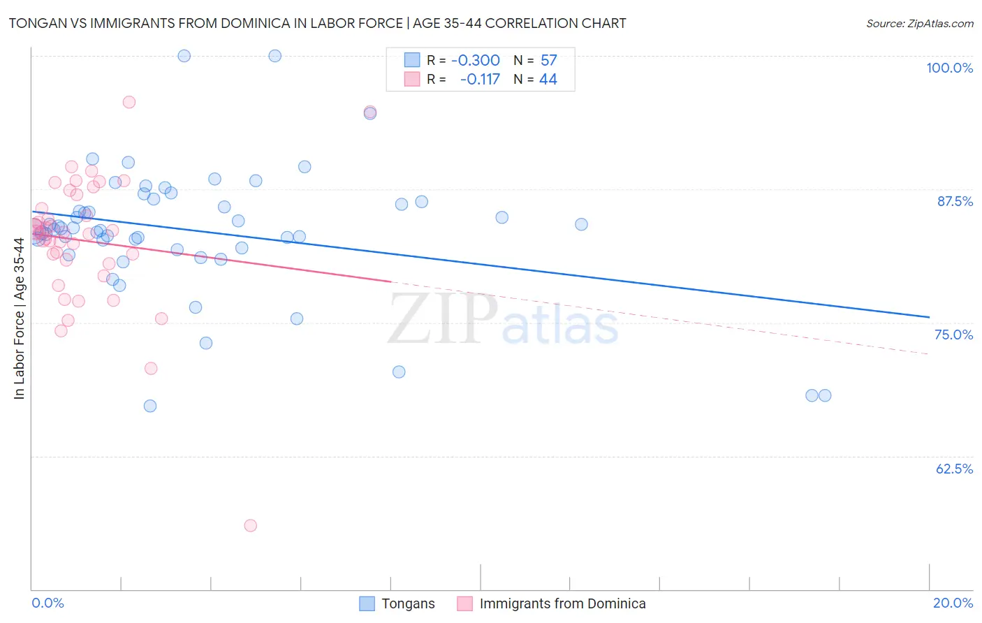 Tongan vs Immigrants from Dominica In Labor Force | Age 35-44